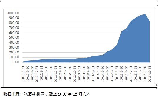 融智-组合基金策略私募2016年行业报告