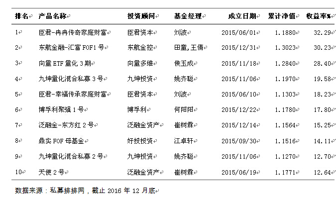 融智-组合基金策略私募2016年行业报告