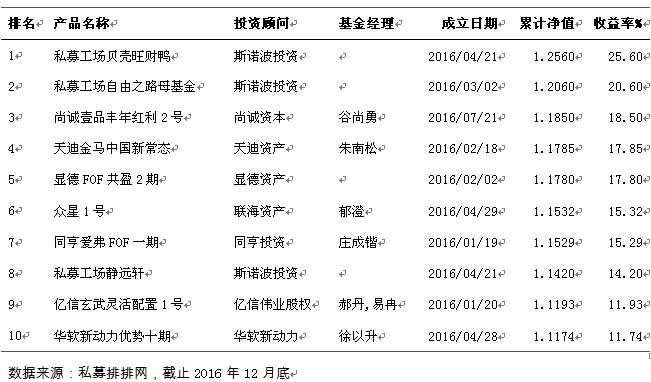 融智-组合基金策略私募2016年行业报告