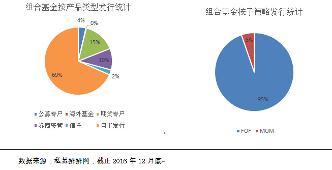 融智-组合基金策略私募2016年行业报告