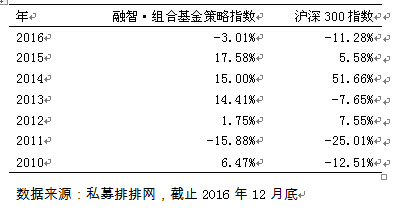 融智-组合基金策略私募2016年行业报告