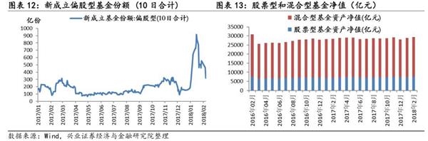 1月证券投资类私募管理规模环比上升14%