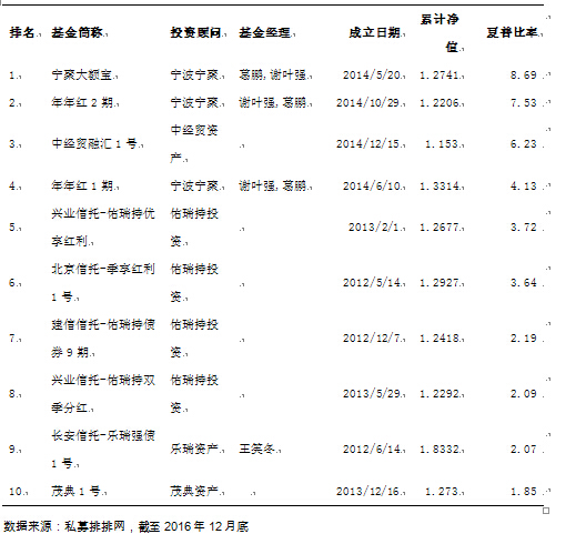 融智-债券策略私募基金2016年行业报告