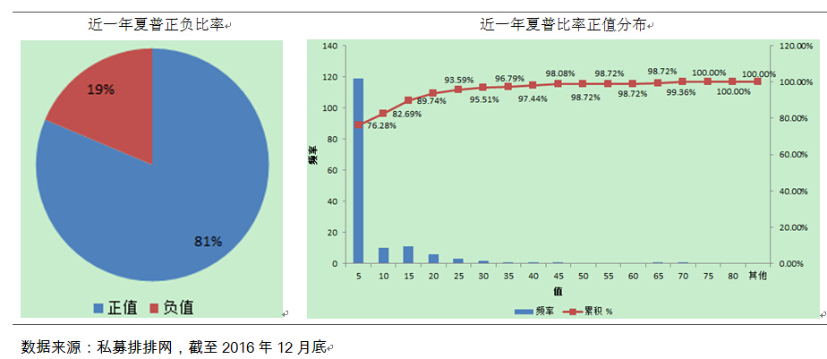 融智-债券策略私募基金2016年行业报告