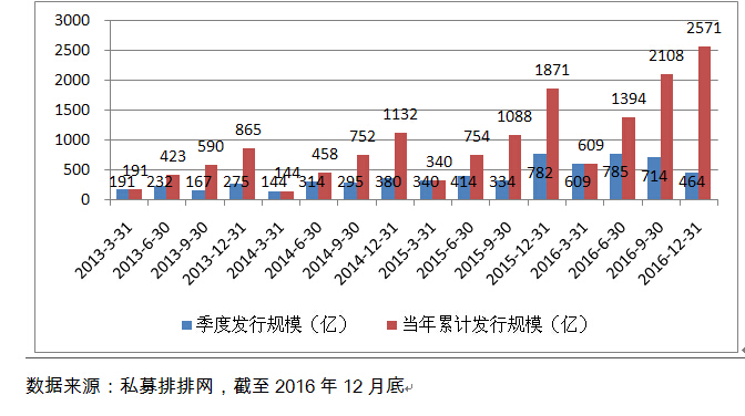 融智-债券策略私募基金2016年行业报告