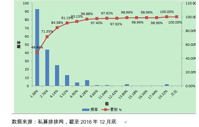 融智-债券策略私募基金2016年行业报告