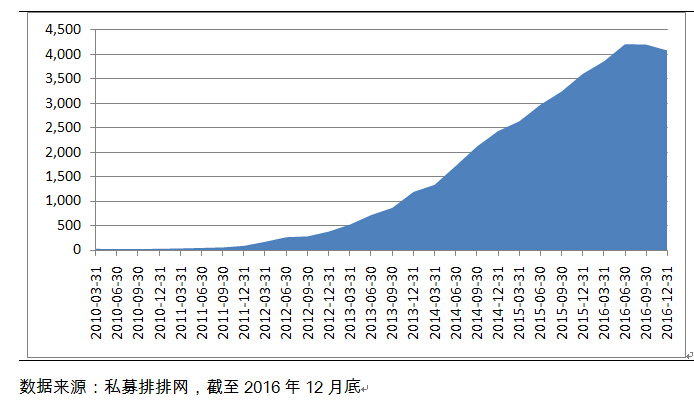 融智-债券策略私募基金2016年行业报告