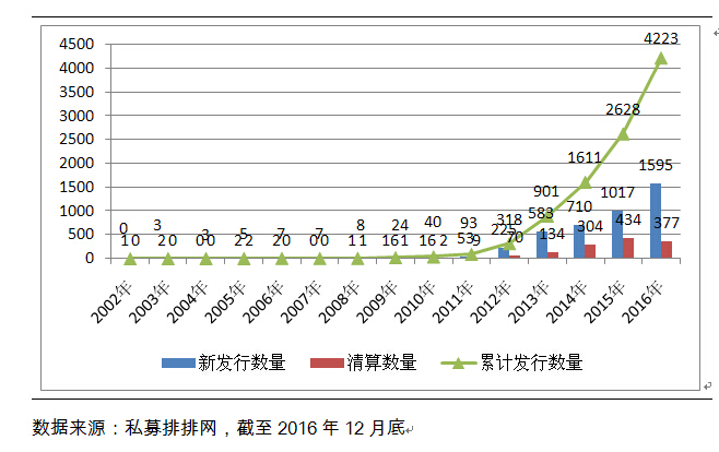 融智-债券策略私募基金2016年行业报告