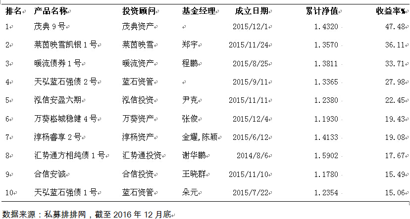 融智-债券策略私募基金2016年行业报告