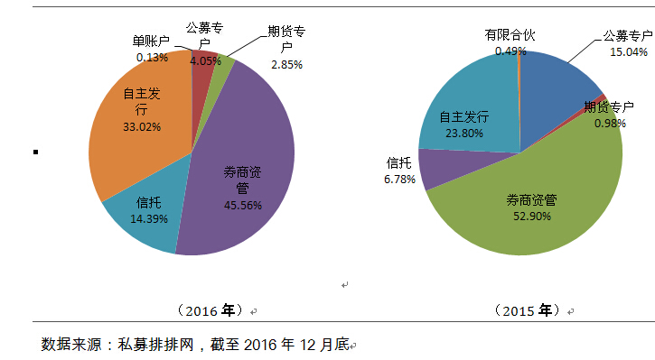 融智-债券策略私募基金2016年行业报告