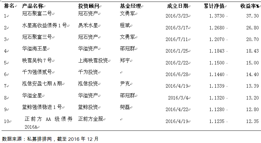 融智-债券策略私募基金2016年行业报告