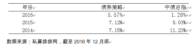 融智-债券策略私募基金2016年行业报告