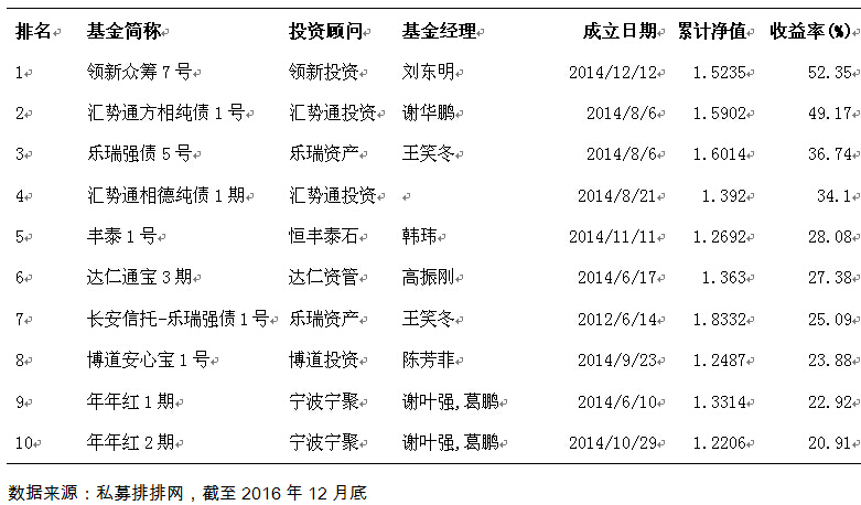 融智-债券策略私募基金2016年行业报告