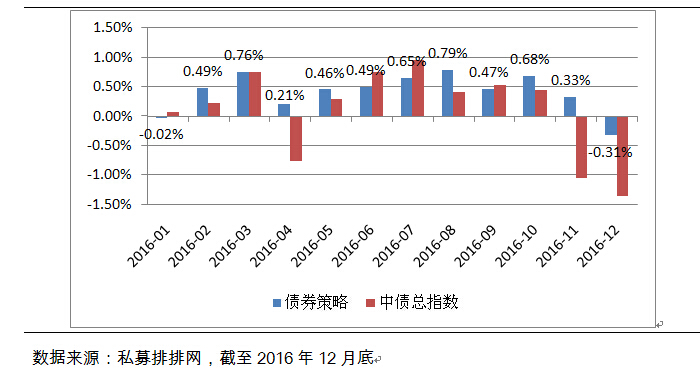 融智-债券策略私募基金2016年行业报告