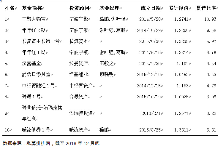 融智-债券策略私募基金2016年行业报告