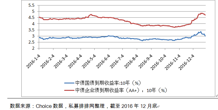 融智-债券策略私募基金2016年行业报告