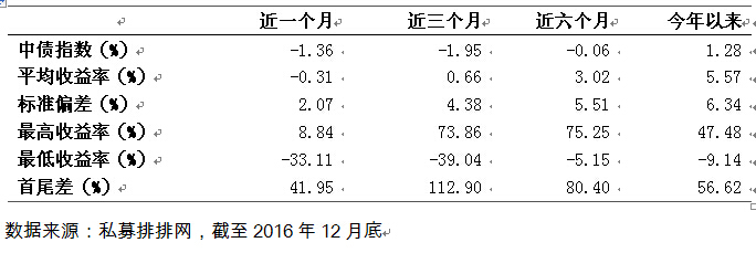 融智-债券策略私募基金2016年行业报告