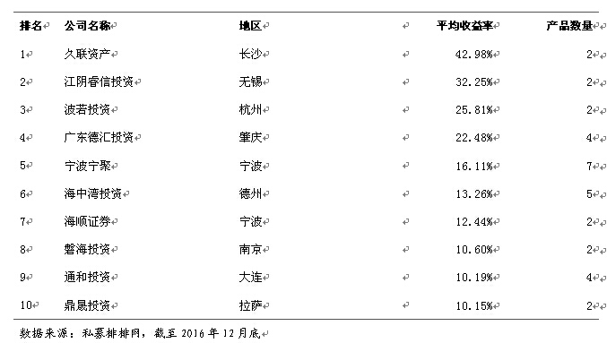 融智股票策略私募基金2016年行业报告