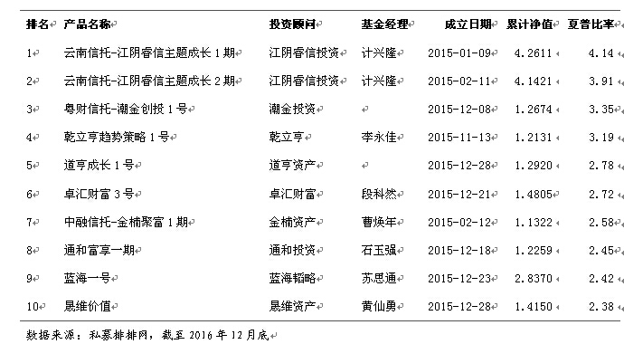 融智股票策略私募基金2016年行业报告