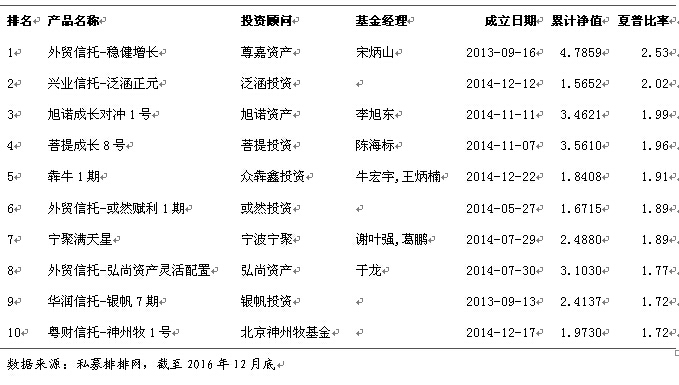 融智股票策略私募基金2016年行业报告