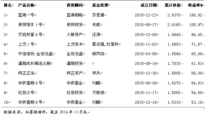 融智股票策略私募基金2016年行业报告