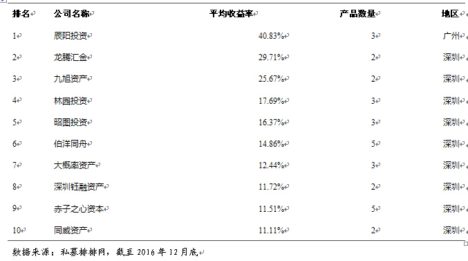 融智股票策略私募基金2016年行业报告