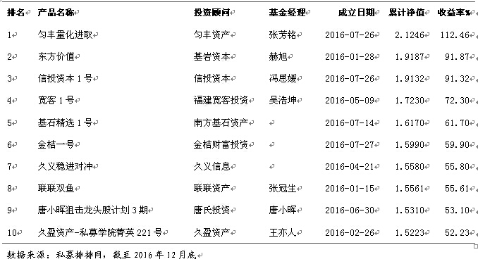 融智股票策略私募基金2016年行业报告