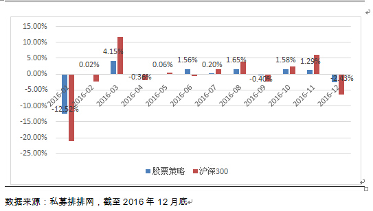 融智股票策略私募基金2016年行业报告