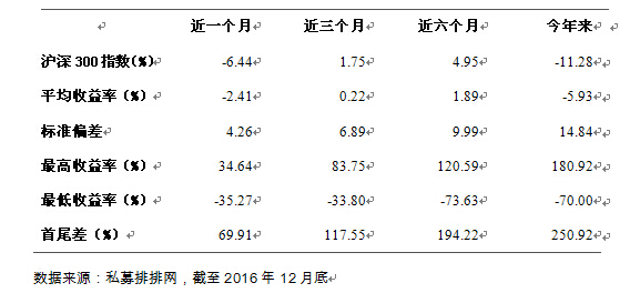 融智股票策略私募基金2016年行业报告