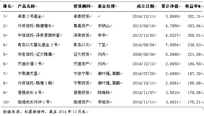 融智股票策略私募基金2016年行业报告