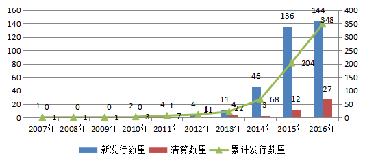 融智•宏观策略私募基金2016年行业报告