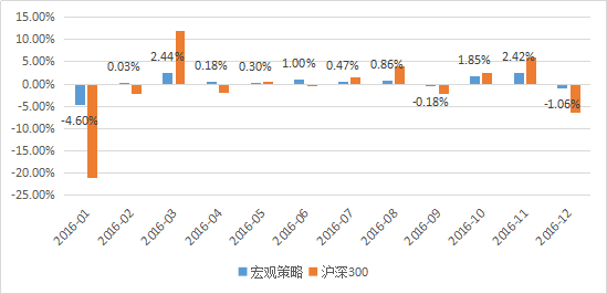 融智•宏观策略私募基金2016年行业报告