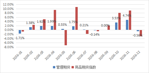 融智•管理期货策略私募基金2016行业报告