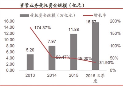 “去通道化”下券商资管不降反升