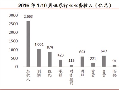 “去通道化”下券商资管不降反升