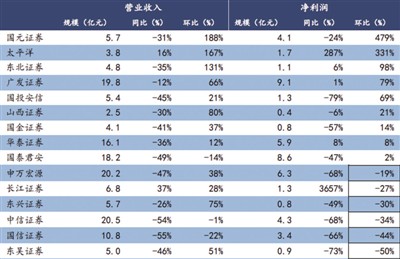 “去通道化”下券商资管不降反升