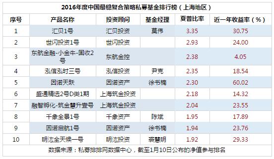 2016年度中国最稳复合策略私募基金排行榜