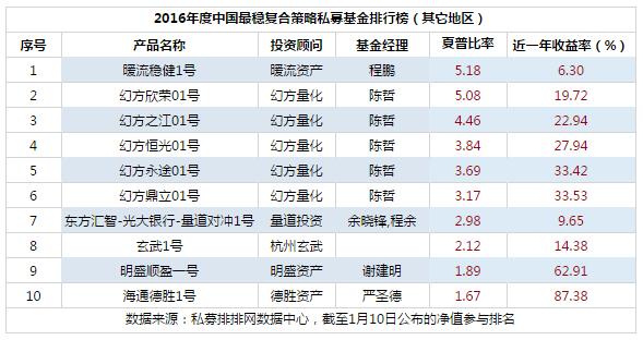 2016年度中国最稳复合策略私募基金排行榜