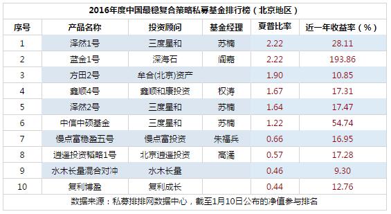 2016年度中国最稳复合策略私募基金排行榜