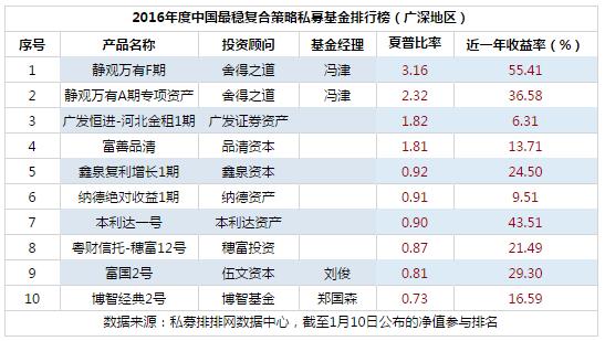 2016年度中国最稳复合策略私募基金排行榜