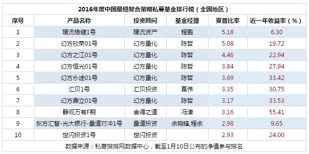 2016年度中国最稳复合策略私募基金排行榜