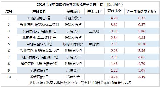 2016年度中国最稳债券策略私募基金排行榜