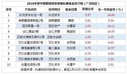 2016年度中国最稳债券策略私募基金排行榜