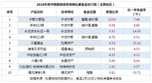 2016年度中国最稳债券策略私募基金排行榜