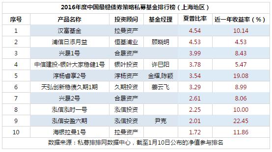 2016年度中国最稳债券策略私募基金排行榜