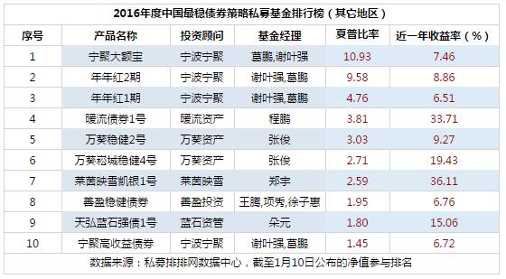 2016年度中国最稳债券策略私募基金排行榜