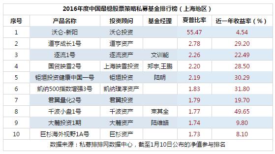 2016年度中国最稳股票策略私募基金排行榜