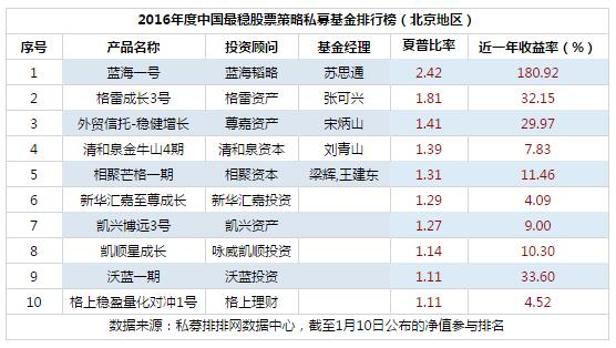 2016年度中国最稳股票策略私募基金排行榜