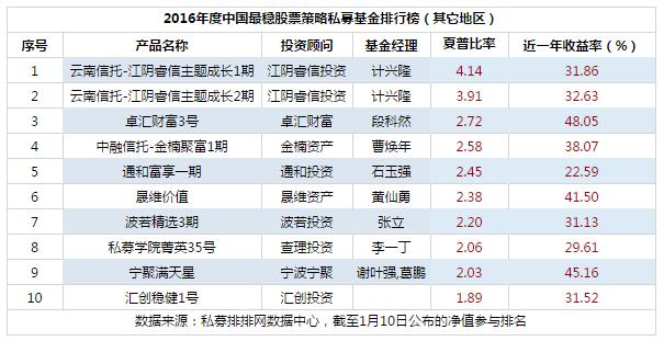 2016年度中国最稳股票策略私募基金排行榜