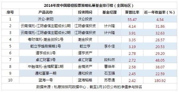 2016年度中国最稳股票策略私募基金排行榜